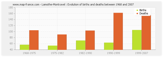 Lamothe-Montravel : Evolution of births and deaths between 1968 and 2007