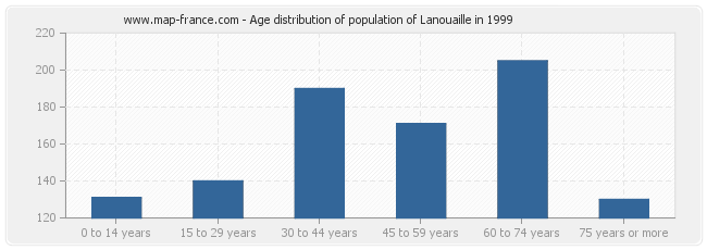 Age distribution of population of Lanouaille in 1999