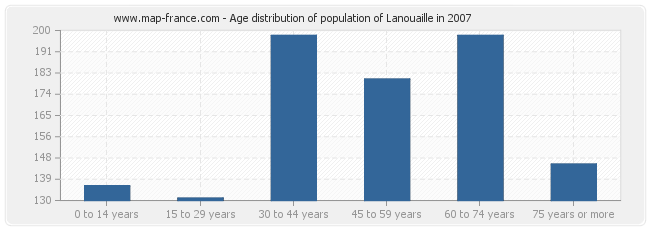 Age distribution of population of Lanouaille in 2007