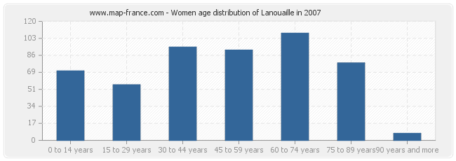 Women age distribution of Lanouaille in 2007