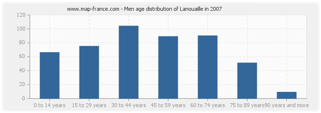 Men age distribution of Lanouaille in 2007