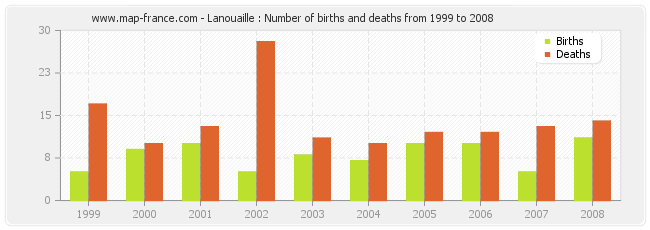Lanouaille : Number of births and deaths from 1999 to 2008