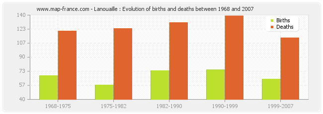Lanouaille : Evolution of births and deaths between 1968 and 2007