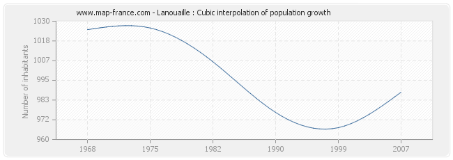 Lanouaille : Cubic interpolation of population growth