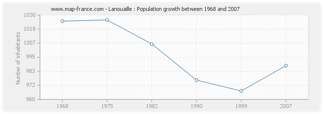Population Lanouaille