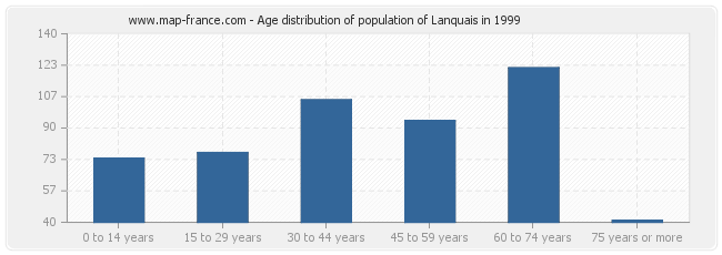 Age distribution of population of Lanquais in 1999