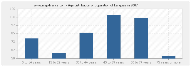 Age distribution of population of Lanquais in 2007