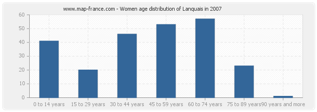 Women age distribution of Lanquais in 2007