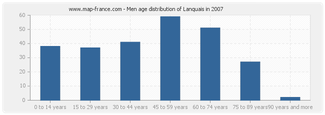 Men age distribution of Lanquais in 2007