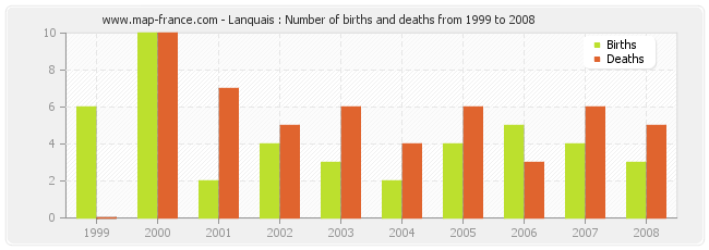 Lanquais : Number of births and deaths from 1999 to 2008