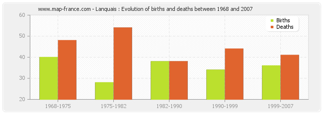 Lanquais : Evolution of births and deaths between 1968 and 2007