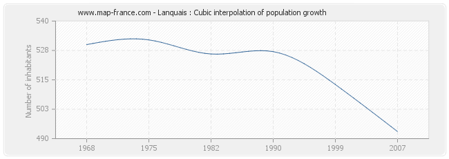 Lanquais : Cubic interpolation of population growth
