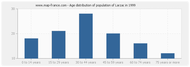 Age distribution of population of Larzac in 1999