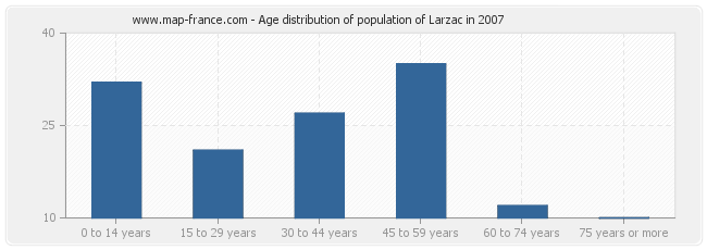 Age distribution of population of Larzac in 2007
