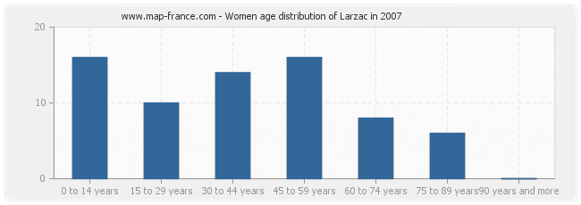 Women age distribution of Larzac in 2007