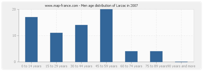Men age distribution of Larzac in 2007