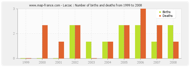 Larzac : Number of births and deaths from 1999 to 2008