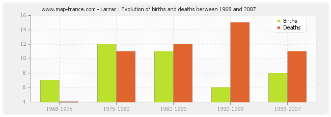 Larzac : Evolution of births and deaths between 1968 and 2007