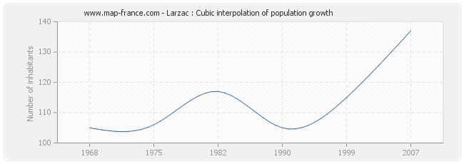 Larzac : Cubic interpolation of population growth