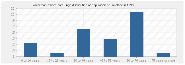 Age distribution of population of Lavalade in 1999