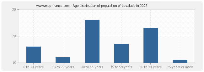 Age distribution of population of Lavalade in 2007