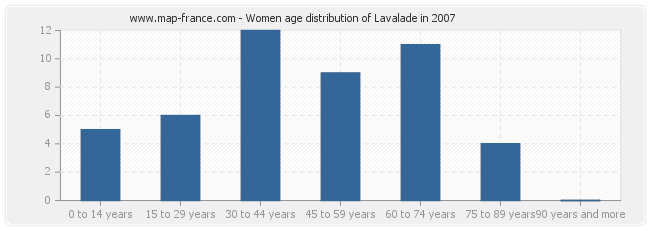 Women age distribution of Lavalade in 2007
