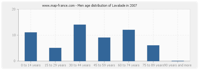 Men age distribution of Lavalade in 2007