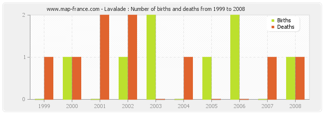 Lavalade : Number of births and deaths from 1999 to 2008