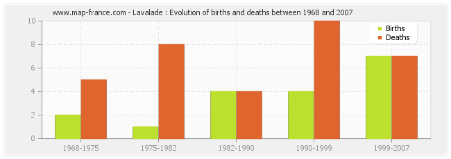 Lavalade : Evolution of births and deaths between 1968 and 2007