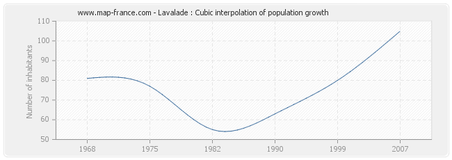 Lavalade : Cubic interpolation of population growth