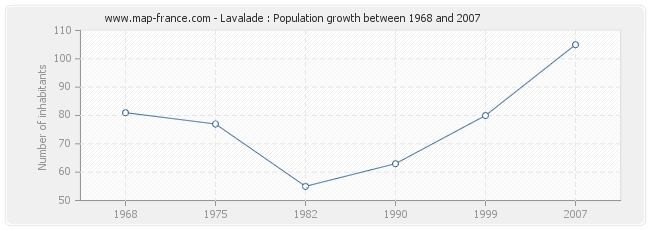 Population Lavalade