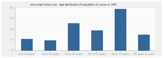 Age distribution of population of Lavaur in 1999