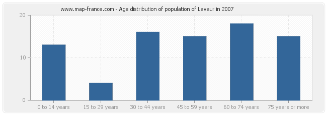 Age distribution of population of Lavaur in 2007