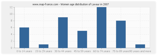 Women age distribution of Lavaur in 2007