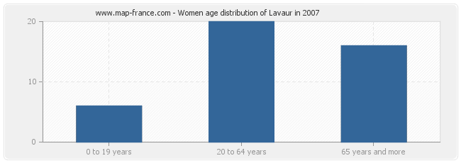 Women age distribution of Lavaur in 2007