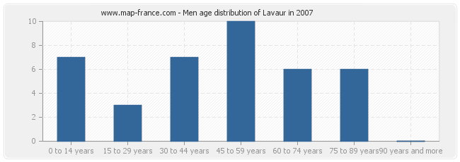 Men age distribution of Lavaur in 2007