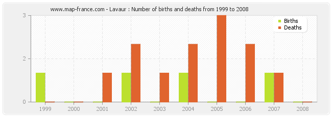 Lavaur : Number of births and deaths from 1999 to 2008