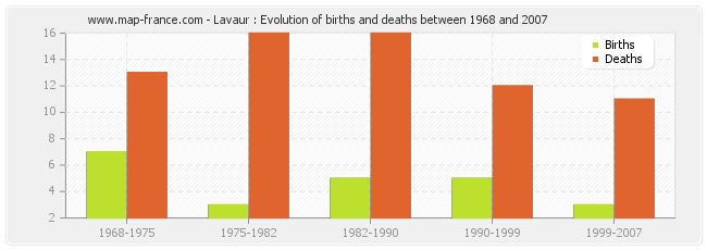 Lavaur : Evolution of births and deaths between 1968 and 2007