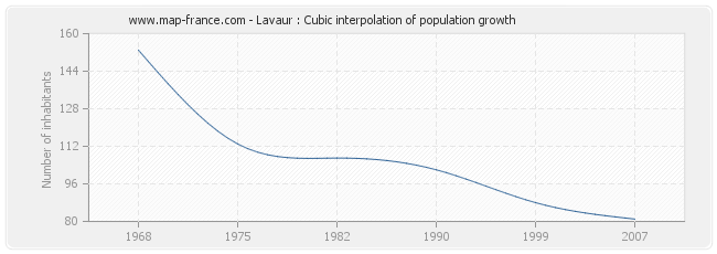 Lavaur : Cubic interpolation of population growth