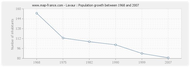 Population Lavaur