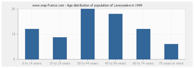 Age distribution of population of Laveyssière in 1999