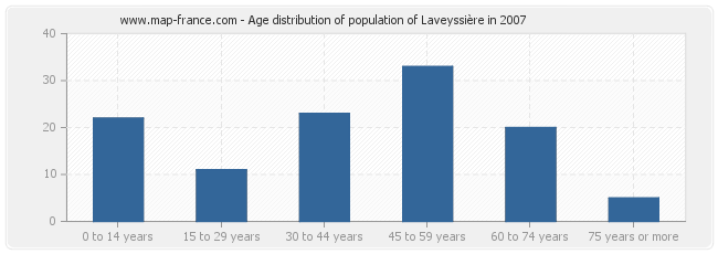 Age distribution of population of Laveyssière in 2007