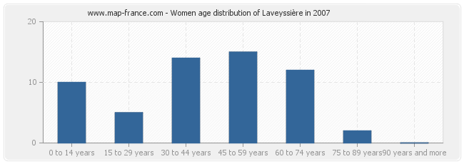 Women age distribution of Laveyssière in 2007