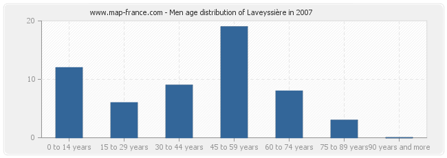 Men age distribution of Laveyssière in 2007