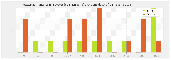 Laveyssière : Number of births and deaths from 1999 to 2008