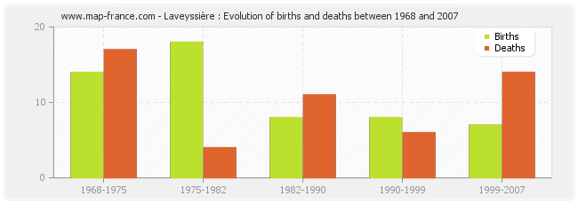 Laveyssière : Evolution of births and deaths between 1968 and 2007