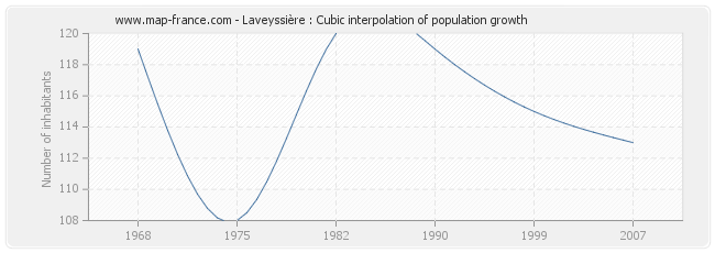 Laveyssière : Cubic interpolation of population growth
