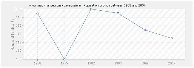 Population Laveyssière