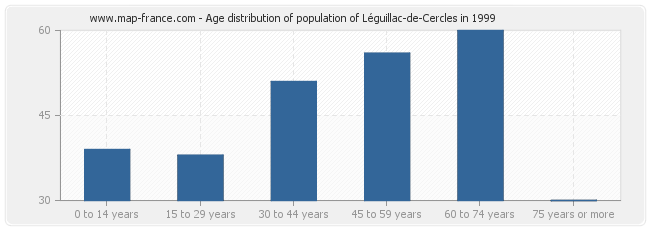 Age distribution of population of Léguillac-de-Cercles in 1999