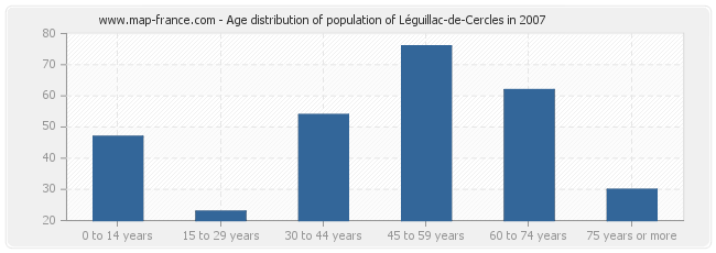 Age distribution of population of Léguillac-de-Cercles in 2007